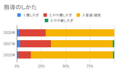 「指導の仕方」評価の経年推移
