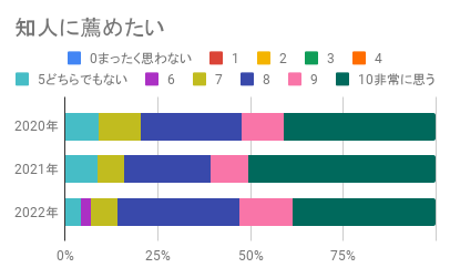 評価の経年推移