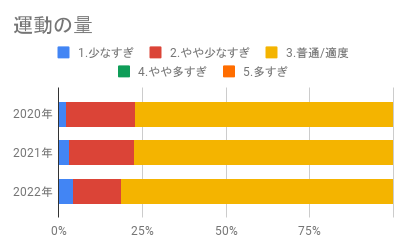 「運動の量」評価の経年推移